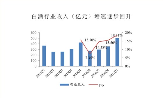 【酒类科普】白酒行业收入